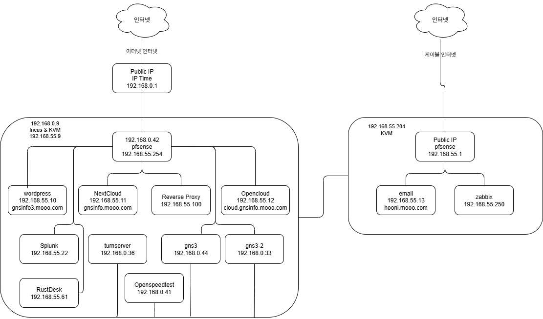 우리집 네트워크 우리집 네트워크
